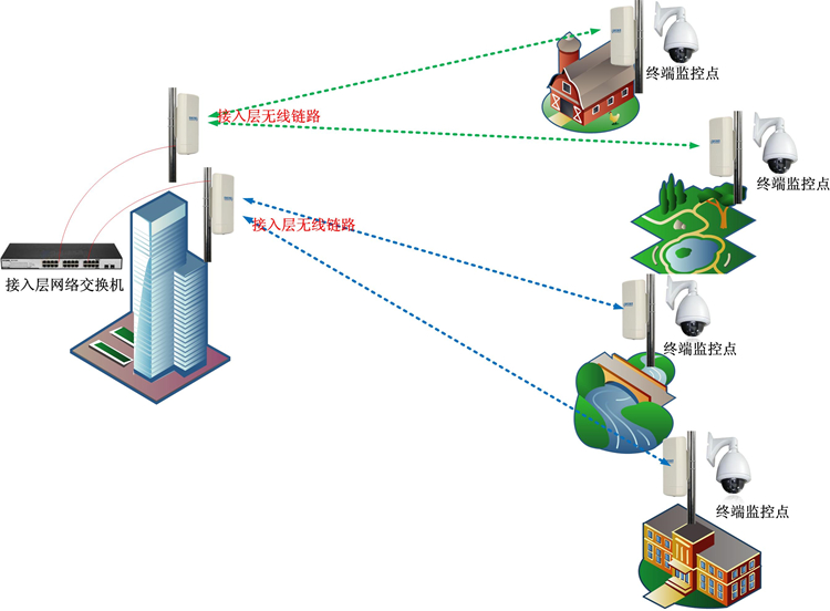 無(wú)線監(jiān)控系統(tǒng)中無(wú)線網(wǎng)橋的選擇的要點(diǎn)